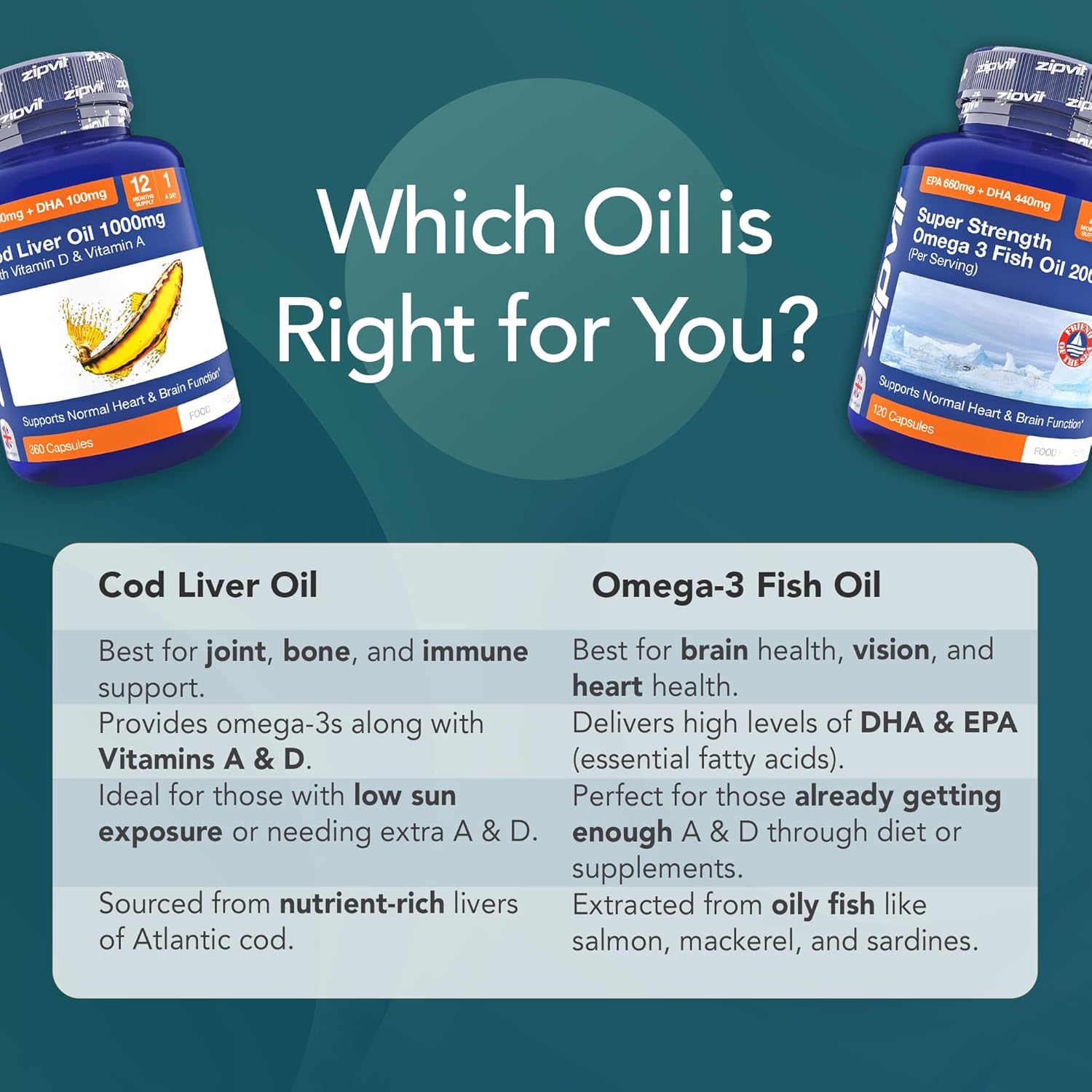 Omega-3 Fish Oil 2000mg - 660mg EPA & 440mg DHA per Daily Serving - 120 Capsules (2-Month Supply) for Heart, Brain, and Eye Health - 2 Capsules per Serving