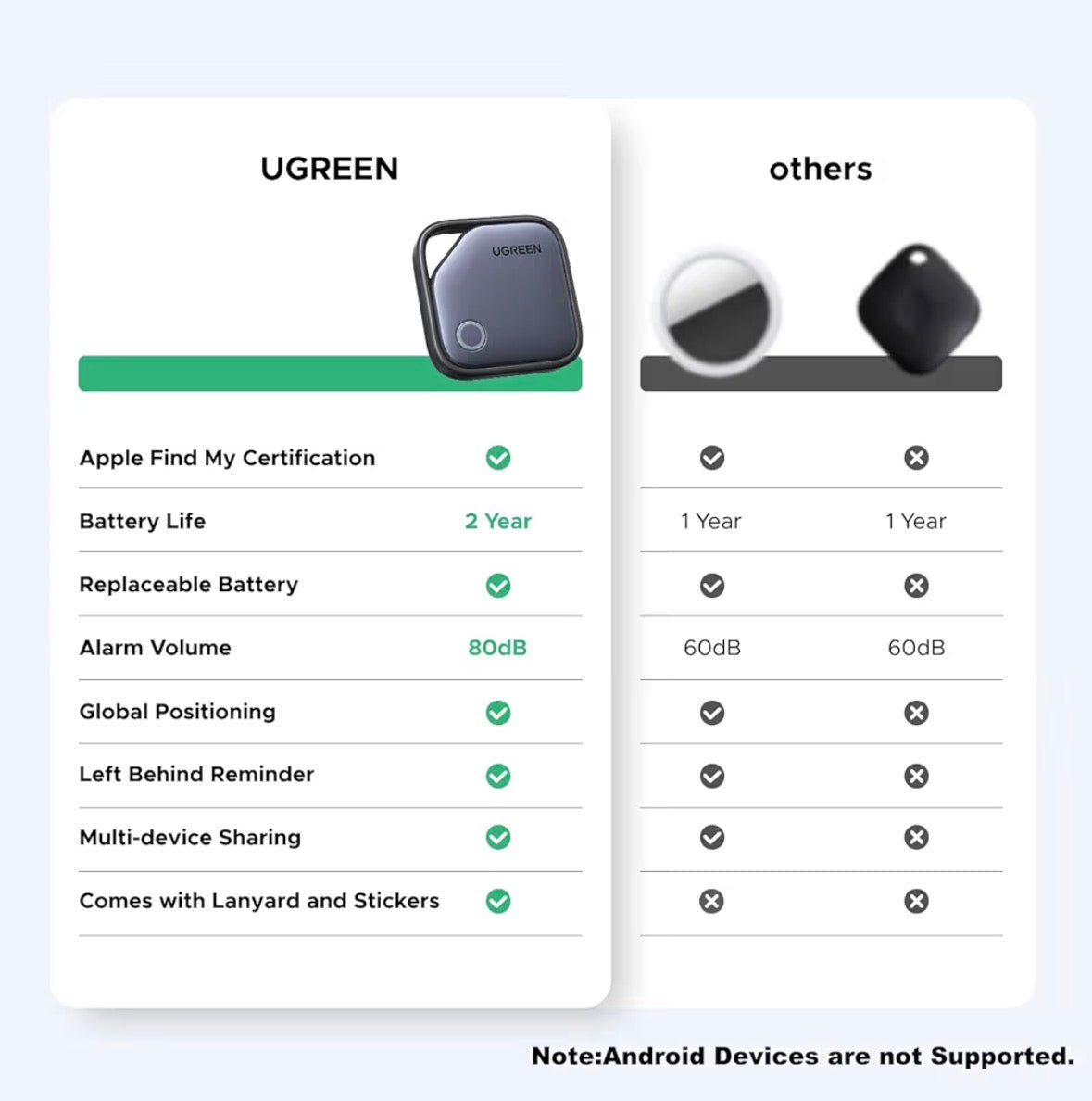 UGREEN FineTrack 4-Pack Tracker Tags Apple Find My 2-Year Battery