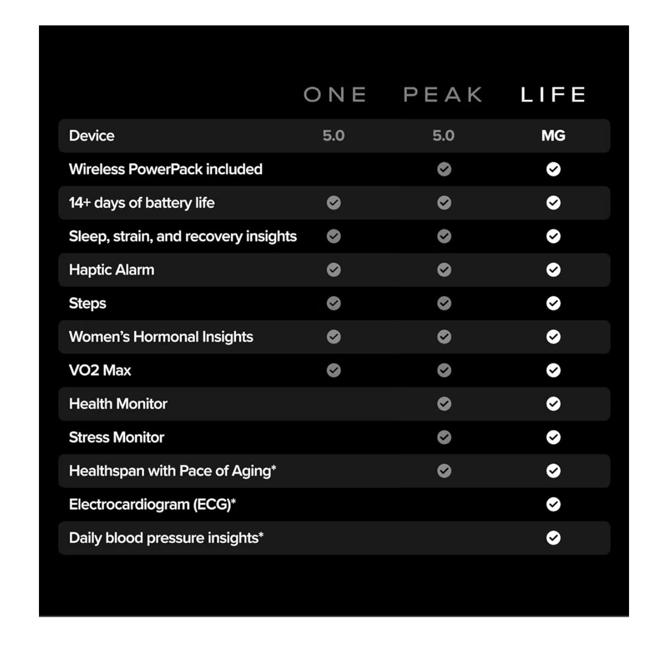 WHOOP 5.0/MG Activity Tracker - 12 Month Membership - Health and Fitness Wearable – 24/7 Activity and Sleep Tracker, Personalized Coaching, Menstrual Cycle Insights – 14+ Days Battery Life