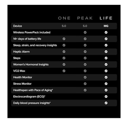 WHOOP 5.0/MG Activity Tracker - 12 Month Membership - Health and Fitness Wearable – 24/7 Activity and Sleep Tracker, Personalized Coaching, Menstrual Cycle Insights – 14+ Days Battery Life